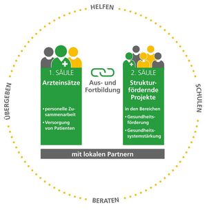 Das Zwei Säulen-Modell der German Doctors