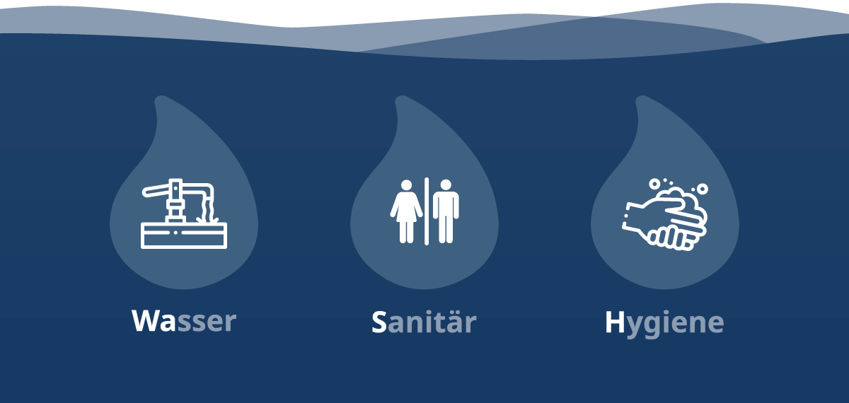 Wasser, Sanitär, Hygiene